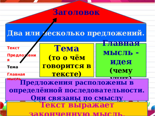 Заголовок Два или несколько предложений. Тема Главная мысль - идея (то о чём говорится в тексте) (чему учит) Текст Предложения Тема Главная мысль Предложения расположены в определённой последовательности. Они связаны по смыслу Текст выражает законченную мысль. 