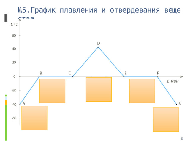 № 5.График плавления и отвердевания вещества  