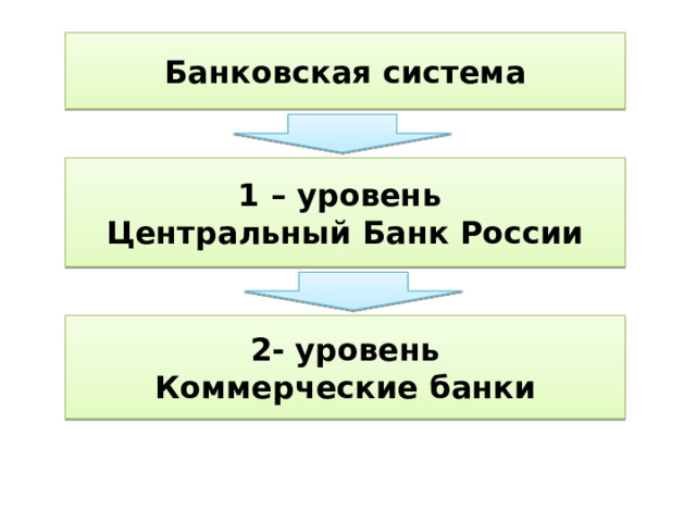 Банковская система 1 – уровень Центральный Банк России 2- уровень Коммерческие банки 