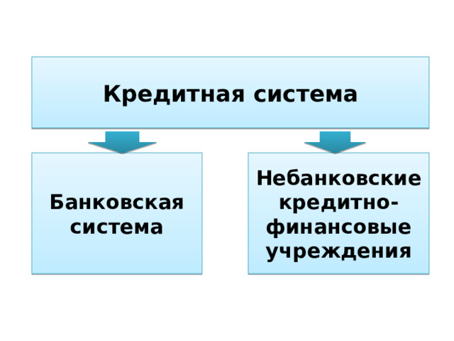 Кредитная система Небанковские кредитно-финансовые учреждения Банковская система 