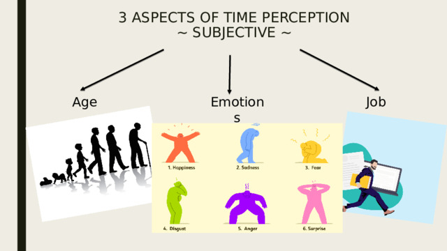 3 ASPECTS OF TIME PERCEPTION  ~ SUBJECTIVE ~   Emotions Age Job 