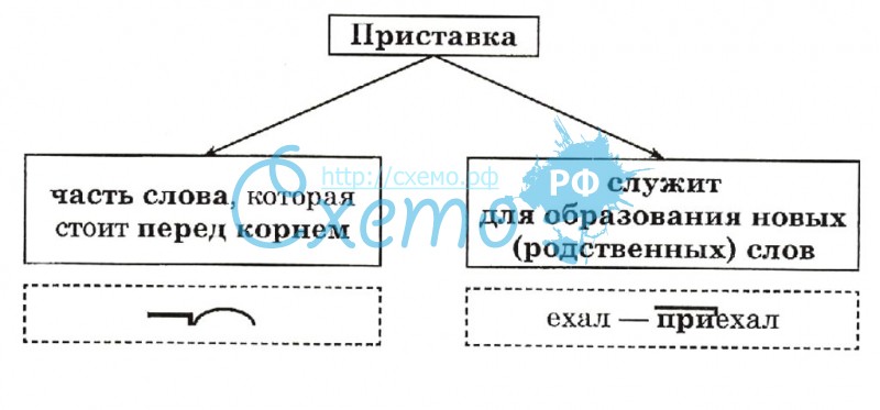 Переходить приставка. Русские приставки схема. Юридические приставки. Подбежать приставка. Опорная схема для характеристики предложения.