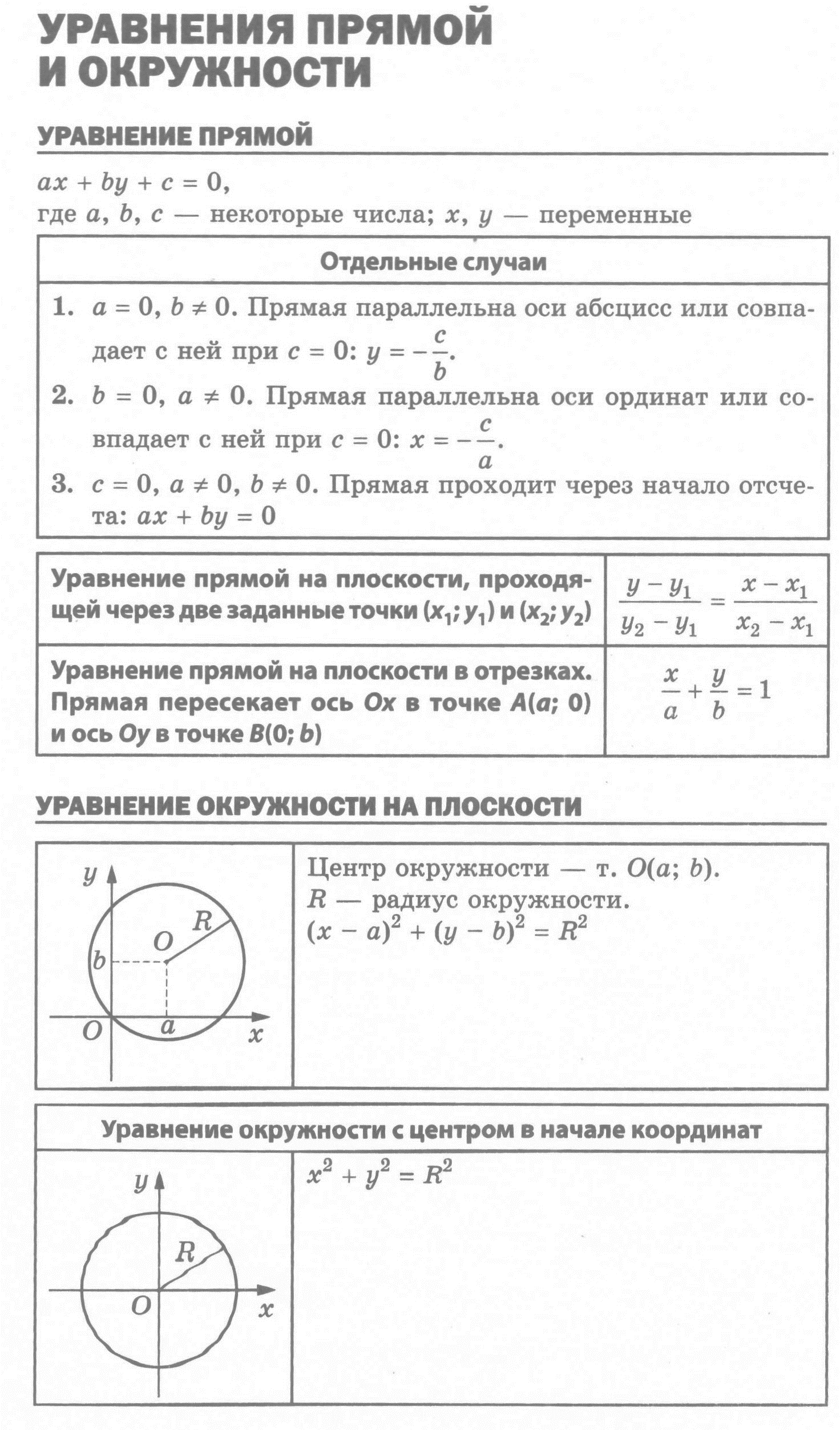 Уравнения прямой и окружности: теория, алгоритмы и примеры решения типовых  задач