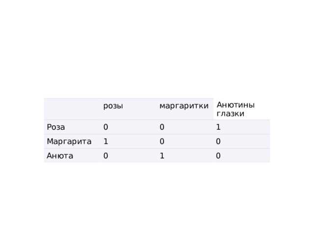 розы Роза 0 маргаритки Маргарита Анютины глазки 0 1 Анюта 1 0 0 0 1 0 