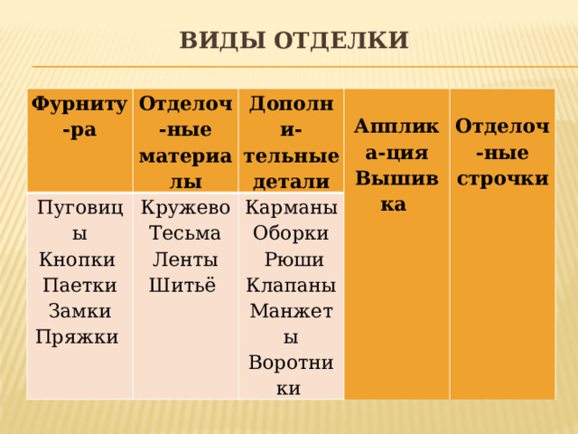 ВИДЫ ОТДЕЛКИ  Фурниту-ра Пуговицы Отделоч-ные материалы Дополни-тельные детали Кружево Кнопки Карманы Тесьма Паетки   Замки Апплика-ция Ленты Оборки Отделоч-ные строчки Пряжки Вышивка Шитьё  Рюши Клапаны Манжеты Воротники 