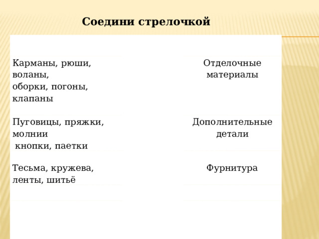 Соедини стрелочкой Карманы, рюши, воланы, Пуговицы, пряжки, молнии оборки, погоны, клапаны Отделочные материалы  кнопки, паетки Дополнительные детали Тесьма, кружева, ленты, шитьё Фурнитура 