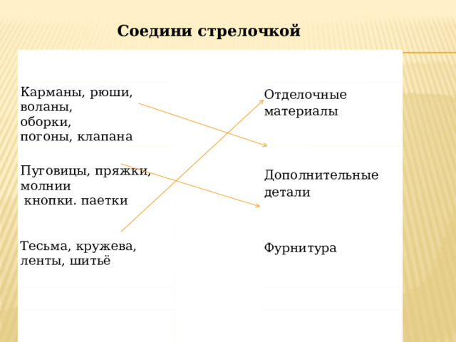 Соедини стрелочкой    Карманы, рюши, воланы, оборки, Пуговицы, пряжки, молнии Отделочные материалы Тесьма, кружева, погоны, клапана   ленты, шитьё  кнопки. паетки   Фурнитура Дополнительные детали 