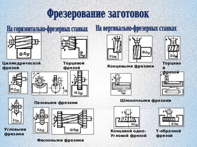 Схема торцевого фрезерования