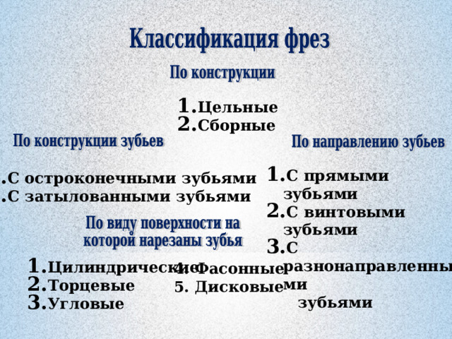 Цельные Сборные С прямыми зубьями С винтовыми зубьями С разнонаправленными  зубьями С остроконечными зубьями С затылованными зубьями Цилиндрические Торцевые Угловые 4. Фасонные 5. Дисковые 