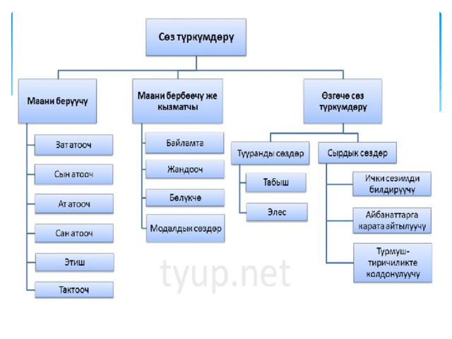 Сырдык сөздөргө коюлуучу тыныш белгилер.