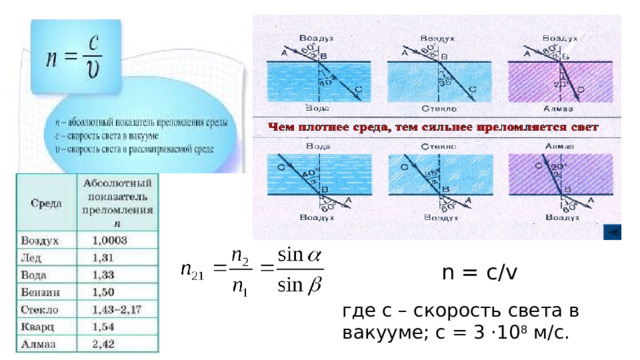 n = c/v где с – скорость света в вакууме; с = 3 ·10 8 м/с. 