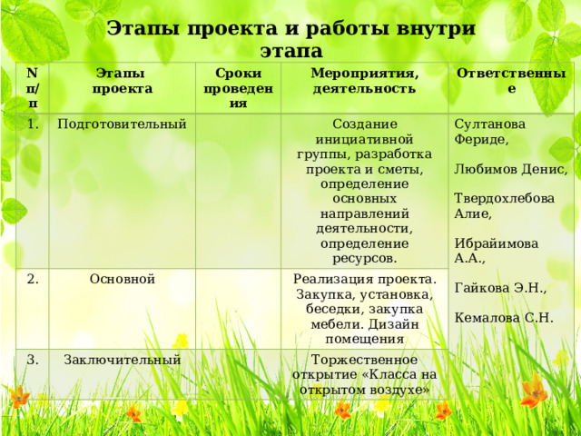 Этапы проекта и работы внутри этапа  N п/п Этапы 1. проекта Сроки проведения 2. Подготовительный 3. Основной Мероприятия, деятельность Заключительный Создание инициативной группы, разработка проекта и сметы, определение основных направлений деятельности, определение ресурсов. Ответственные Султанова Фериде, Реализация проекта. Закупка, установка, беседки, закупка мебели. Дизайн помещения Торжественное открытие «Класса на открытом воздухе» Любимов Денис, Твердохлебова Алие, Ибрайимова А.А., Гайкова Э.Н., Кемалова С.Н. 