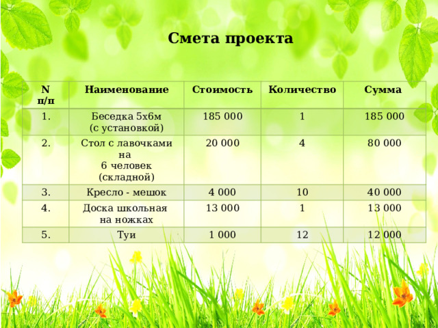  Смета проекта N п/п Наименование 1. Стоимость Беседка 5х6м 2. Количество (с установкой) Стол с лавочками на 185 000 3. 6 человек (складной) 4. Кресло - мешок 20 000 Сумма 1 4 Доска школьная 185 000 4 000 5. на ножках 80 000 13 000 10 Туи 1 40 000 1 000 13 000 12 12 000 