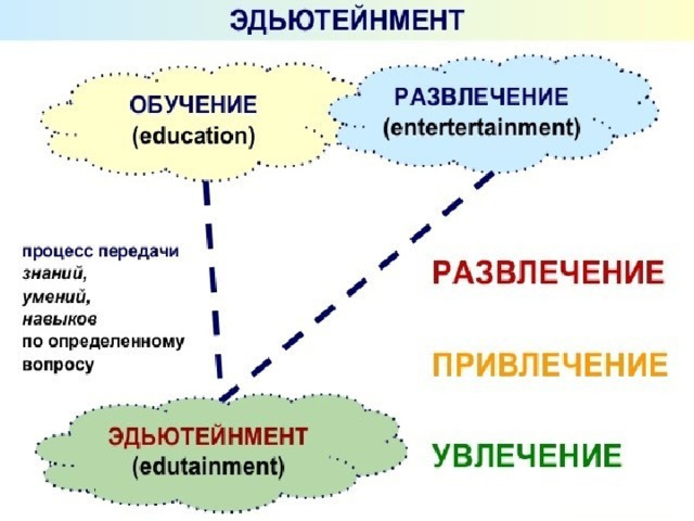 Передача знаний навыков. Эдьютейнмент. Технология эдьютеймент». Edutainment эдьютейнмент это. Эдьютейнмент как педагогическая технология.