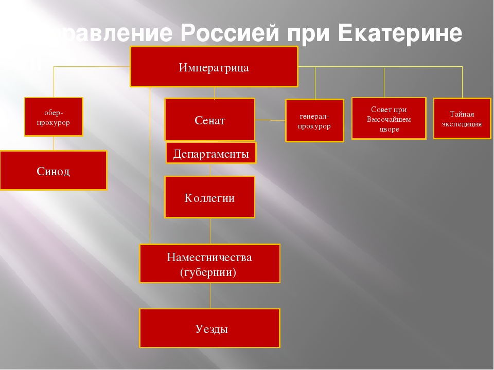 Схема государственного управления при екатерине 2 схема