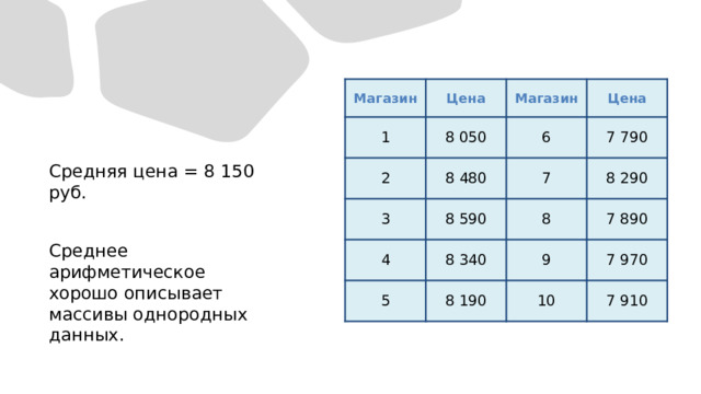 Магазин 1 Цена Магазин 8 050 2 3 Цена 6 8 480 4 8 590 7 7 790 8 290 8 8 340 5 7 890 9 8 190 7 970 10 7 910 Средняя цена = 8 150 руб. Среднее арифметическое хорошо описывает массивы однородных данных. 