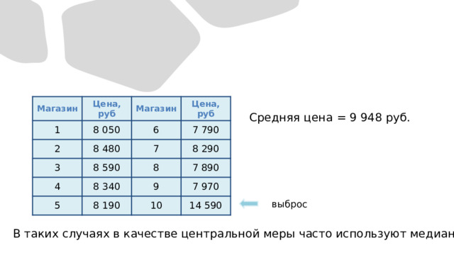 Магазин 1 Цена, руб 8 050 Магазин 2 Цена, руб 6 8 480 3 7 790 8 590 4 7 5 8 8 340 8 290 7 890 8 190 9 7 970 10 14 590 Средняя цена = 9 948 руб. выброс В таких случаях в качестве центральной меры часто используют медиану. 