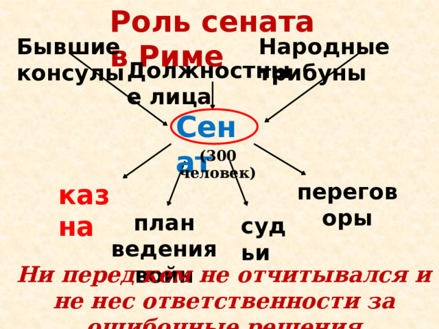 Роль сената в Риме Народные трибуны Бывшие консулы Должностные лица Сенат (300 человек) казна переговоры план ведения войн судьи Ни перед кем не отчитывался и не нес ответственности за ошибочные решения 
