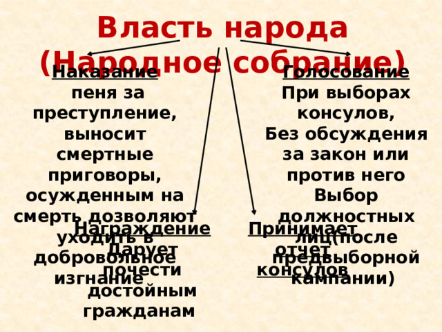 Власть народа (Народное собрание) Наказание Голосование  пеня за преступление, выносит смертные приговоры, осужденным на смерть дозволяют уходить в добровольное изгнание При выборах консулов, Без обсуждения за закон или против него Выбор должностных лиц(после предвыборной кампании) Награждение Принимает отчет консулов Дарует почести достойным гражданам 
