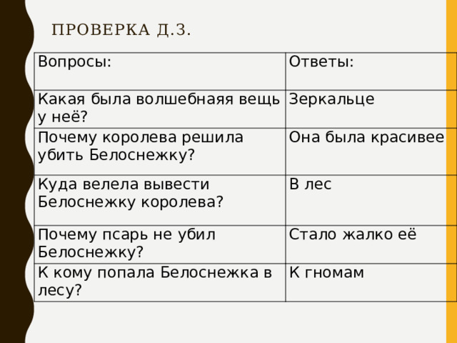 Проверка д.з. Вопросы: Ответы: Какая была волшебнаяя вещь у неё? Зеркальце Почему королева решила убить Белоснежку? Она была красивее Куда велела вывести Белоснежку королева? В лес Почему псарь не убил Белоснежку? Стало жалко её К кому попала Белоснежка в лесу? К гномам 