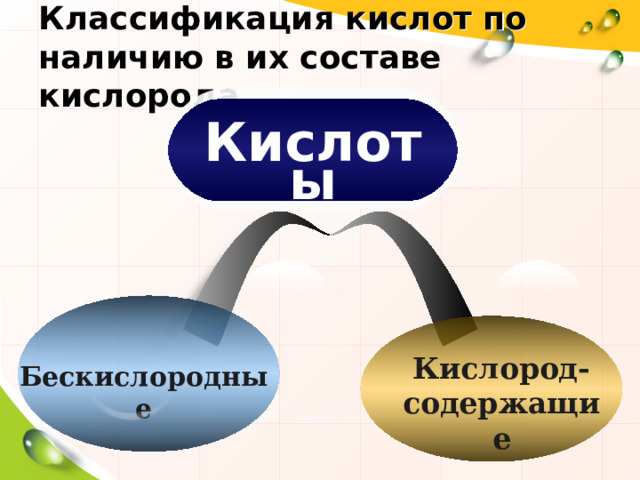 Классификация кислот по наличию в их составе кислорода Кислоты Кислород- содержащие Бескислородные 