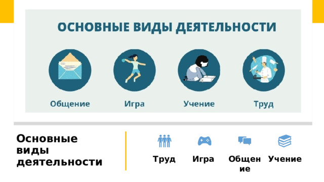 https://socialtutors.ru/egeobsch/chelovekiobshestvoege/167-vidy-dejatelnosti-cheloveka.html Основные виды деятельности  Труд Игра  Общение Учение 11 