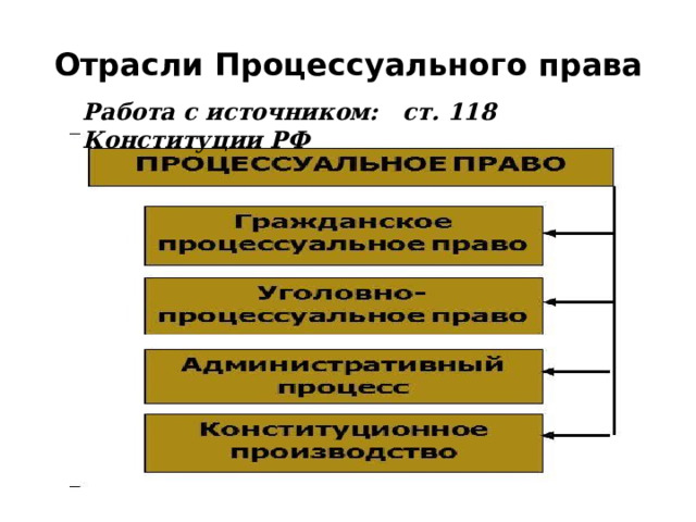 Отрасли Процессуального права Работа с источником: ст. 118 Конституции РФ 