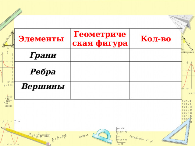 Элементы  Геометрическая фигура Грани Кол-во Ребра Вершины  