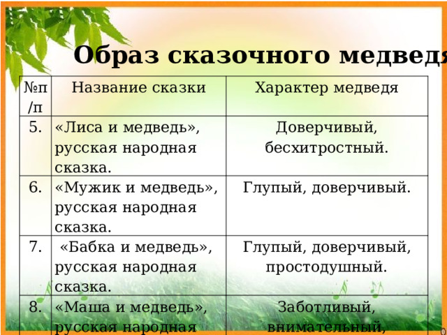 Образ сказочного медведя № п/п Название сказки 5. 6. «Лиса и медведь», русская народная сказка. Характер медведя «Мужик и медведь», русская народная сказка. Доверчивый, бесхитростный. 7. Глупый, доверчивый.   «Бабка и медведь», русская народная сказка. 8. «Маша и медведь», русская народная сказка. Глупый, доверчивый, простодушный. Заботливый, внимательный, доверчивый. 