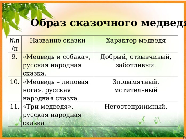 Образ сказочного медведя № п/п Название сказки 9. Характер медведя «Медведь и собака», русская народная сказка. 10. «Медведь – липовая нога», русская народная сказка. Добрый, отзывчивый, заботливый. 11. Злопамятный, мстительный «Три медведя», русская народная сказка Негостеприимный. 