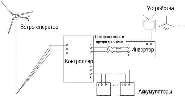Ветряная электростанция имеет простую технологическую схему включающую