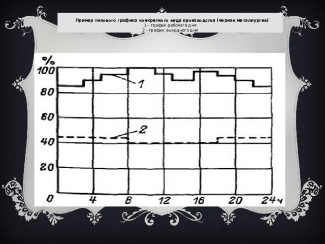  Пример типового графика конкретного вида производства (черная металлургия)  1 - график рабочего дня  2 - график выходного дня 