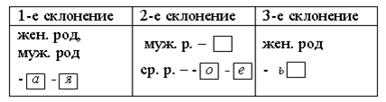 Карточки для определения склонения существительных 4 класс. Склонения существительных в русском языке таблица. Склонения существительных таблица черно белая. Склонения в русском языке 4 класс таблица. Склонение имён существительных 4 класс таблица.