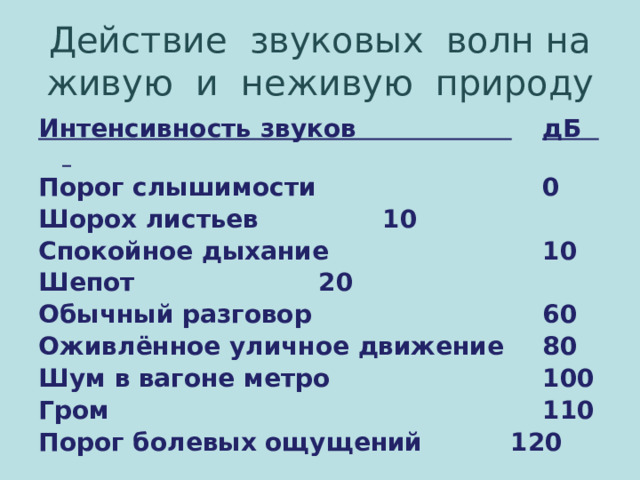 Действие звуковых волн на живую и неживую природу Интенсивность звуков  дБ Порог слышимости  0 Шорох листьев     10 Спокойное дыхание  10 Шепот       20 Обычный разговор  60 Оживлённое уличное движение  80 Шум в вагоне метро  100 Гром  110 Порог болевых ощущений  120 