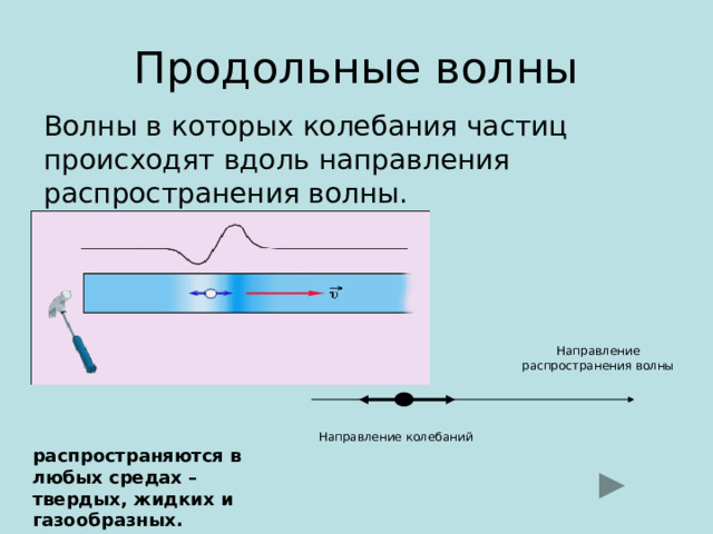Продольные волны Волны в которых колебания частиц происходят вдоль направления распространения волны. Направление распространения волны Направление колебаний распространяются в любых средах – твердых, жидких и газообразных. 