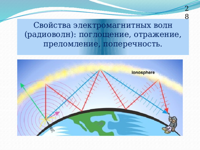 28 Свойства электромагнитных волн (радиоволн): поглощение, отражение, преломление, поперечность.   