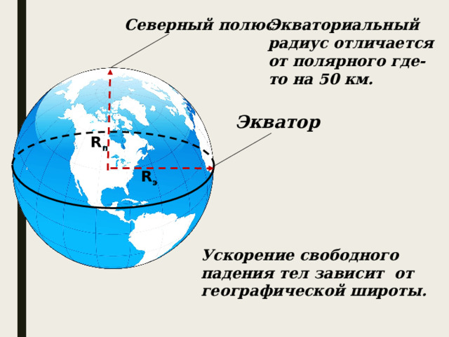 Северный полюс Экваториальный радиус отличается от полярного где-то на 50 км. Экватор R п R э Ускорение свободного падения тел зависит от географической широты.  