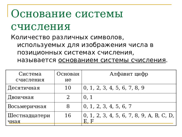 Основание системы счисления Количество различных символов, используемых для изображения числа в позиционных системах счисления, называется основанием системы счисления . Система счисления Десятичная Основание Двоичная 10 Алфавит цифр 0, 1, 2, 3, 4, 5, 6, 7, 8, 9 Восьмеричная 2 Шестнадцатеричная 0, 1 8 0, 1, 2, 3, 4, 5, 6, 7 16 0, 1, 2, 3, 4, 5, 6, 7, 8, 9, A, B, C, D, E, F 