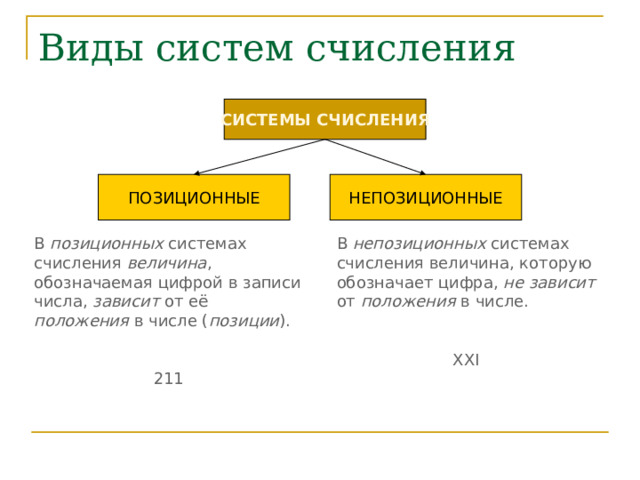 Виды систем счисления СИСТЕМЫ СЧИСЛЕНИЯ ПОЗИЦИОННЫЕ НЕПОЗИЦИОННЫЕ В непозиционных системах счисления величина, которую обозначает цифра, не зависит от положения в числе. XXI В позиционных системах счисления величина , обозначаемая цифрой в записи числа, зависит от её положения в числе ( позиции ). 211 