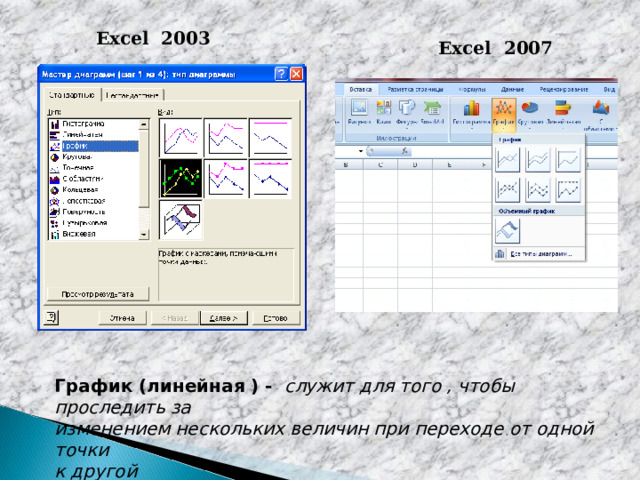 Excel 2003 Excel 2007 График (линейная ) -  служит для того , чтобы проследить за изменением нескольких величин при переходе от одной точки к другой  