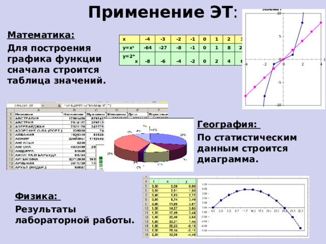 Применение  ЭТ : Математика: Для построения графика функции сначала строится таблица значений. x -4 y=x 3 y=2*x -64 -3 -27 -8 -2 -1 -8 -6 0 -4 -1 1 -2 0 1 2 0 8 2 3 4 27 4 64 6 8 География: По статистическим данным строится диаграмма. Физика: Результаты лабораторной работы.   