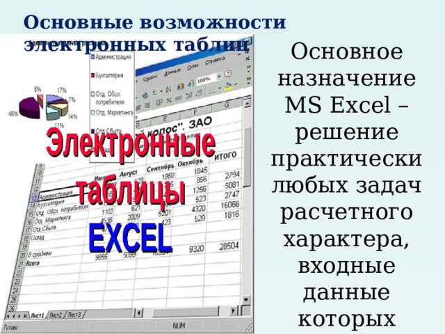 Основные возможности электронных таблиц Основное назначение MS Excel – решение практически любых задач расчетного характера, входные данные которых можно представить в виде таблиц.  