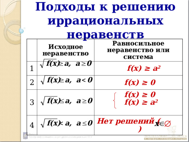 Подходы к решению иррациональных неравенств Исходное неравенство 1 Равносильное неравенство или система 2  f(x) ≥  а 2 3 4  f(x) ≥ 0  f(x) ≥ 0  f(x) ≥  а 2  Нет решений ( ) 