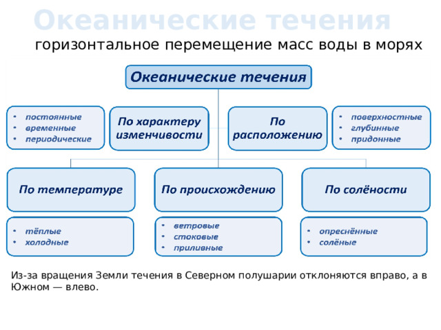 Океанические течения горизонтальное перемещение масс воды в морях и океанах Из-за вращения Земли течения в Северном полушарии отклоняются вправо, а в Южном — влево. 