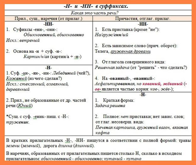 Н инн в разных частях речи тест. Тест «Правописание Н и НН в суффиксах разных частей речи»