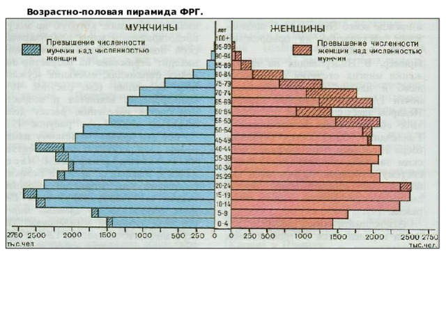 Возрастно-половая пирамида ФРГ. 