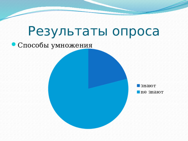 Результаты опроса Способы умножения 