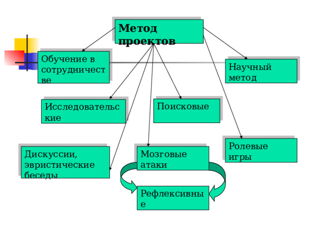 Определение метода проектов в педагогике