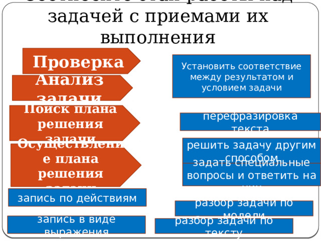 Соотнесите этап работы над задачей с приемами их выполнения Проверка Установить соответствие между результатом и условием задачи Анализ задачи Поиск плана решения задачи перефразировка текста решить задачу другим способом Осуществление плана решения задачи задать специальные вопросы и ответить на них запись по действиям разбор задачи по модели запись в виде выражения разбор задачи по тексту 