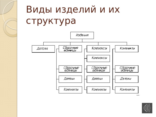 Виды изделий и их структура 